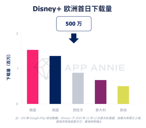 Disney+欧洲首日下载量超过500万