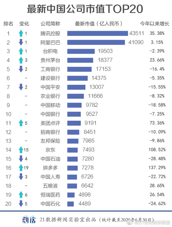 中国上市公司市值500强名单出炉:腾讯超越阿里巴巴