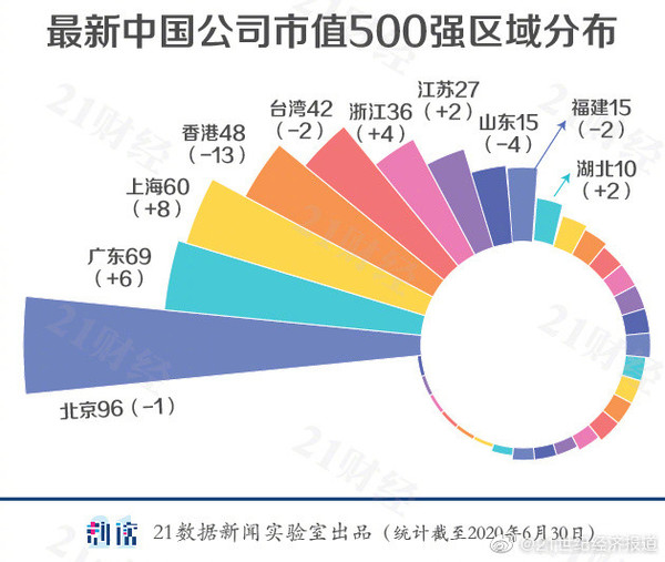 中国上市公司市值500强名单出炉:腾讯超越阿里巴巴