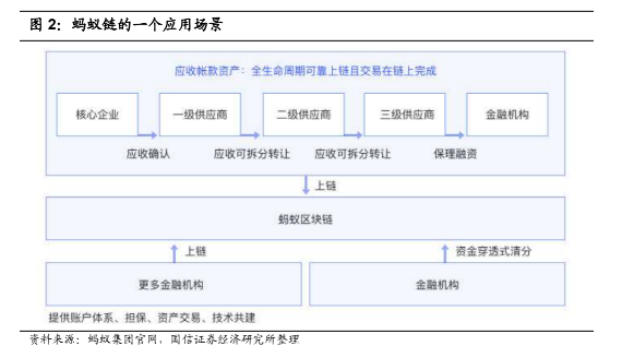 多家券商深度研究蚂蚁链:重要性和发展过程或类似阿里云