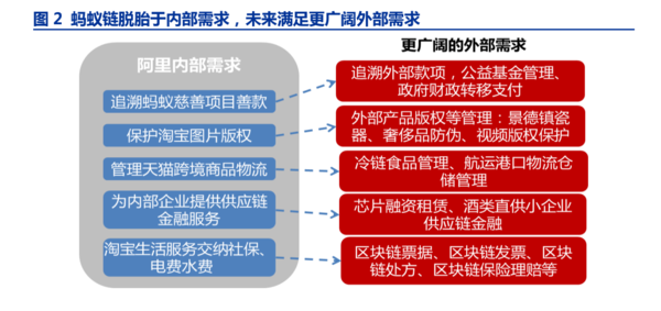 多家券商深度研究蚂蚁链:重要性和发展过程或类似阿里云